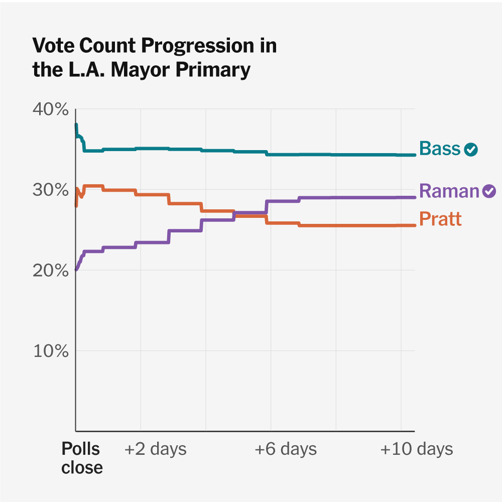 California’s Vote Count: How Slowness Invites Suspicion Even When It’s Not Sketchy